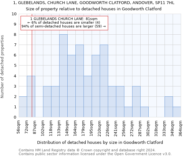 1, GLEBELANDS, CHURCH LANE, GOODWORTH CLATFORD, ANDOVER, SP11 7HL: Size of property relative to detached houses in Goodworth Clatford