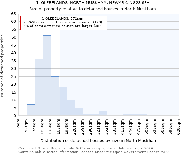 1, GLEBELANDS, NORTH MUSKHAM, NEWARK, NG23 6FH: Size of property relative to detached houses in North Muskham