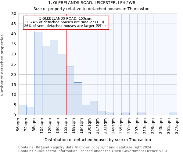 1, GLEBELANDS ROAD, LEICESTER, LE4 2WB: Size of property relative to detached houses in Thurcaston