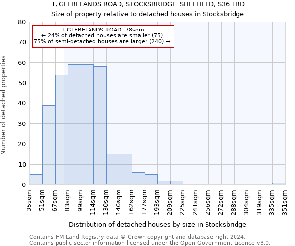 1, GLEBELANDS ROAD, STOCKSBRIDGE, SHEFFIELD, S36 1BD: Size of property relative to detached houses in Stocksbridge
