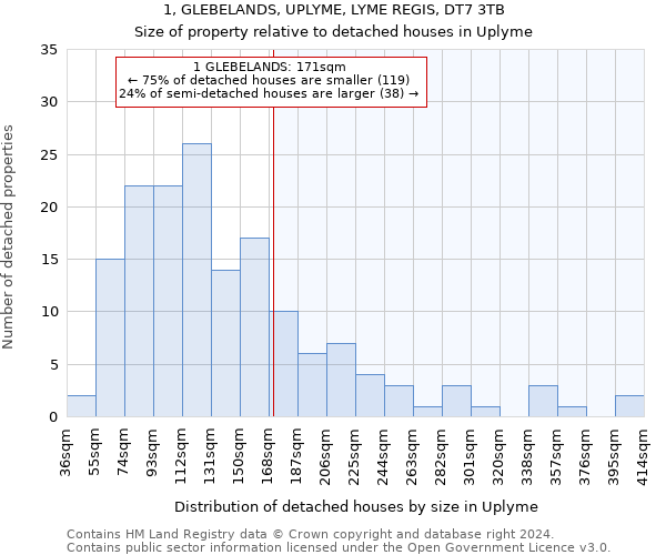 1, GLEBELANDS, UPLYME, LYME REGIS, DT7 3TB: Size of property relative to detached houses in Uplyme