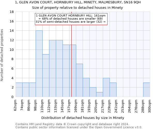 1, GLEN AVON COURT, HORNBURY HILL, MINETY, MALMESBURY, SN16 9QH: Size of property relative to detached houses in Minety