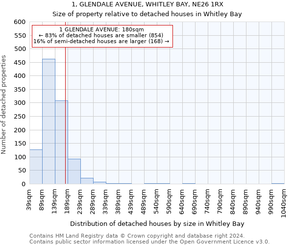 1, GLENDALE AVENUE, WHITLEY BAY, NE26 1RX: Size of property relative to detached houses in Whitley Bay