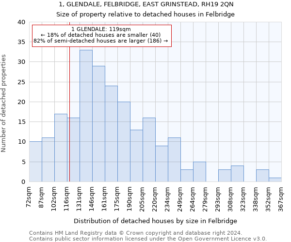 1, GLENDALE, FELBRIDGE, EAST GRINSTEAD, RH19 2QN: Size of property relative to detached houses in Felbridge