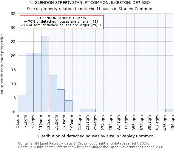 1, GLENDON STREET, STANLEY COMMON, ILKESTON, DE7 6GQ: Size of property relative to detached houses in Stanley Common