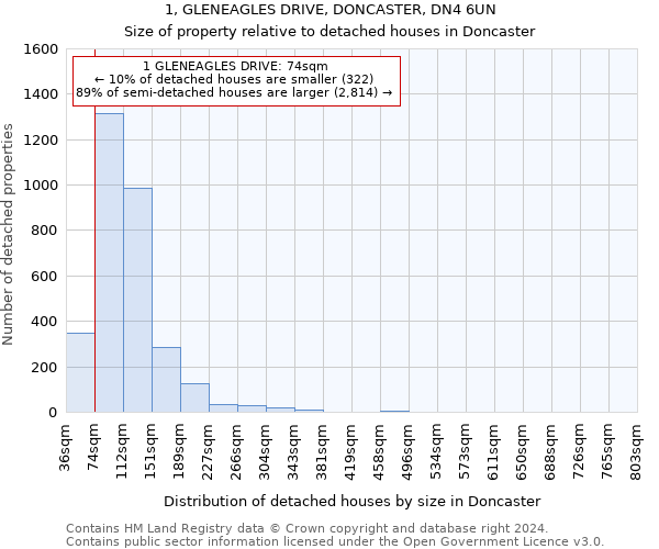 1, GLENEAGLES DRIVE, DONCASTER, DN4 6UN: Size of property relative to detached houses in Doncaster