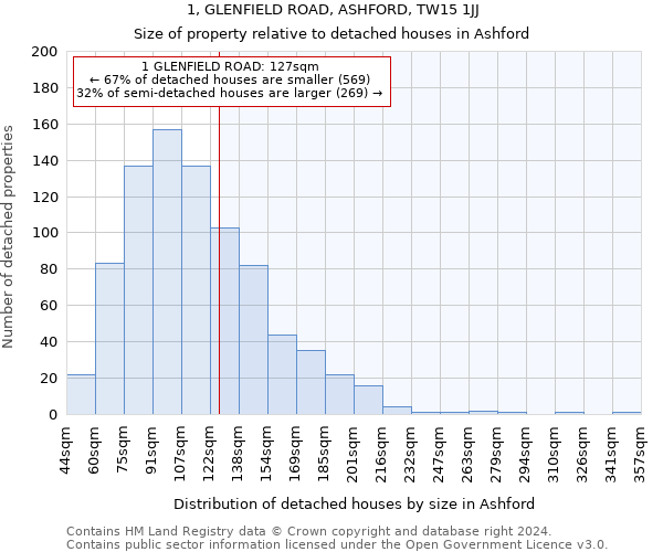 1, GLENFIELD ROAD, ASHFORD, TW15 1JJ: Size of property relative to detached houses in Ashford