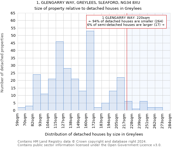 1, GLENGARRY WAY, GREYLEES, SLEAFORD, NG34 8XU: Size of property relative to detached houses in Greylees