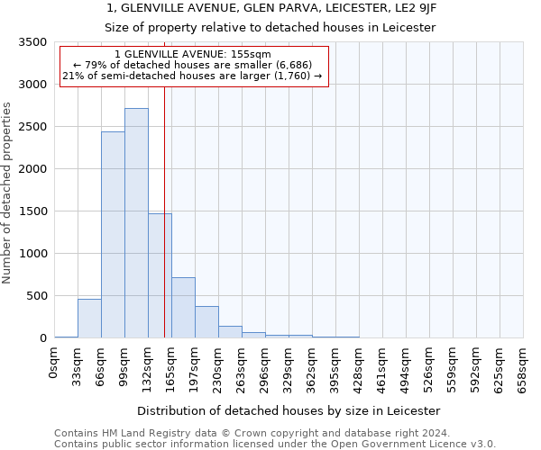1, GLENVILLE AVENUE, GLEN PARVA, LEICESTER, LE2 9JF: Size of property relative to detached houses in Leicester