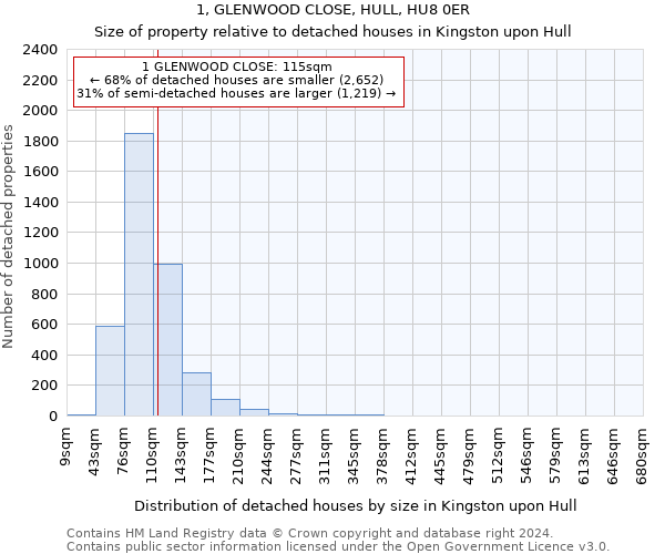 1, GLENWOOD CLOSE, HULL, HU8 0ER: Size of property relative to detached houses in Kingston upon Hull