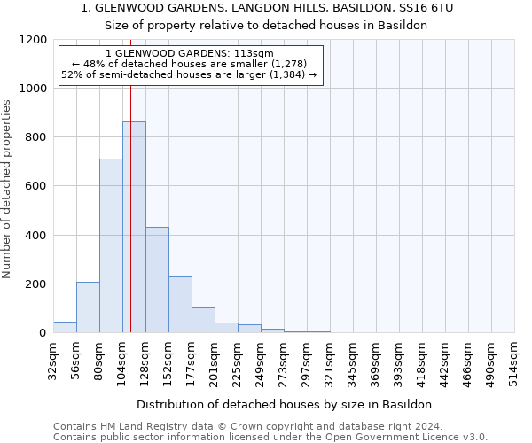 1, GLENWOOD GARDENS, LANGDON HILLS, BASILDON, SS16 6TU: Size of property relative to detached houses in Basildon