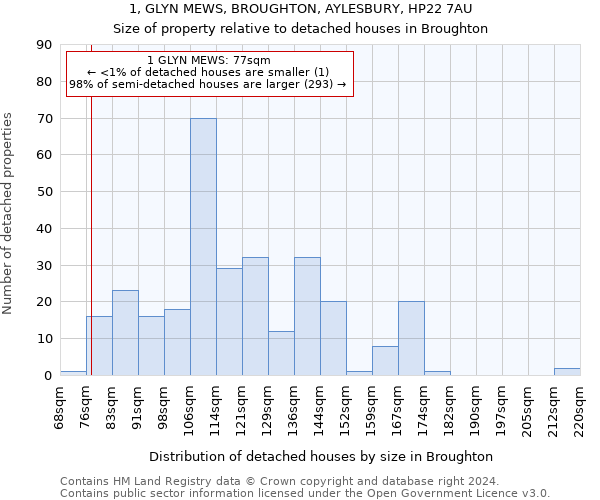 1, GLYN MEWS, BROUGHTON, AYLESBURY, HP22 7AU: Size of property relative to detached houses in Broughton