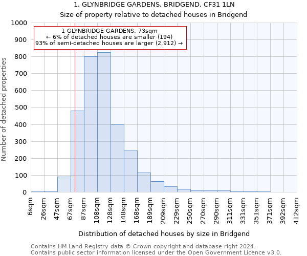 1, GLYNBRIDGE GARDENS, BRIDGEND, CF31 1LN: Size of property relative to detached houses in Bridgend
