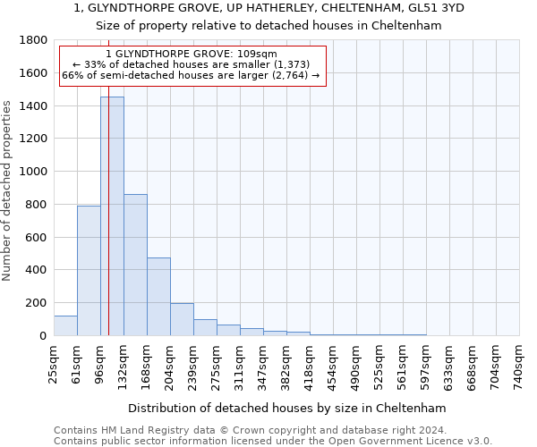 1, GLYNDTHORPE GROVE, UP HATHERLEY, CHELTENHAM, GL51 3YD: Size of property relative to detached houses in Cheltenham