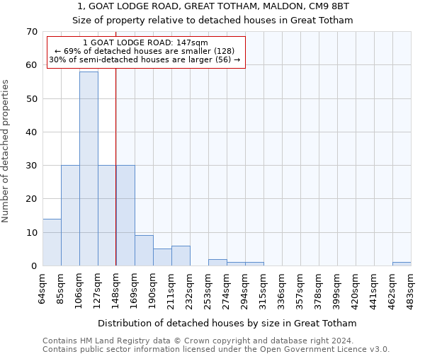 1, GOAT LODGE ROAD, GREAT TOTHAM, MALDON, CM9 8BT: Size of property relative to detached houses in Great Totham