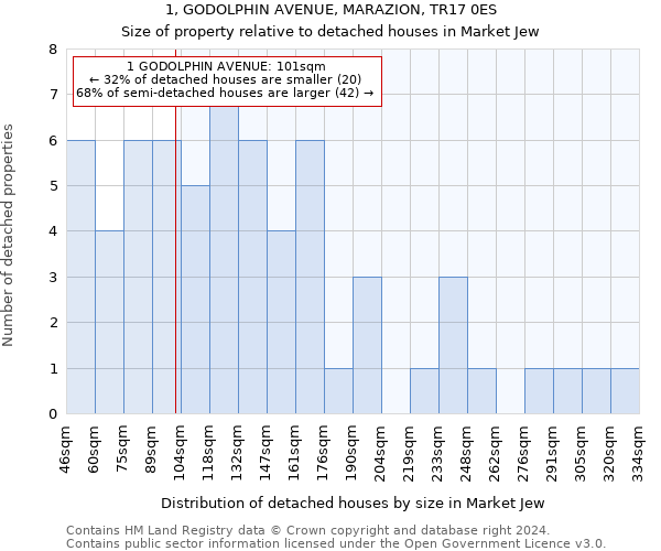 1, GODOLPHIN AVENUE, MARAZION, TR17 0ES: Size of property relative to detached houses in Market Jew
