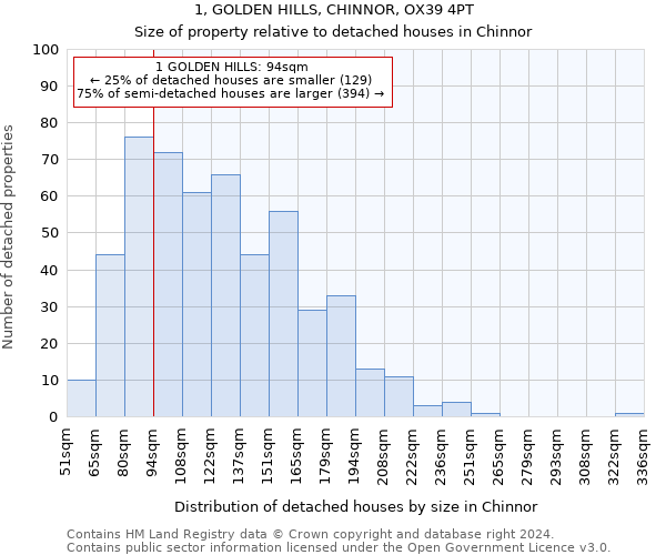 1, GOLDEN HILLS, CHINNOR, OX39 4PT: Size of property relative to detached houses in Chinnor