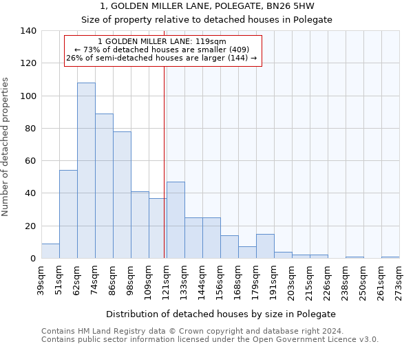 1, GOLDEN MILLER LANE, POLEGATE, BN26 5HW: Size of property relative to detached houses in Polegate