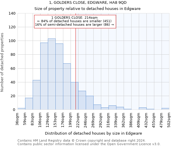 1, GOLDERS CLOSE, EDGWARE, HA8 9QD: Size of property relative to detached houses in Edgware