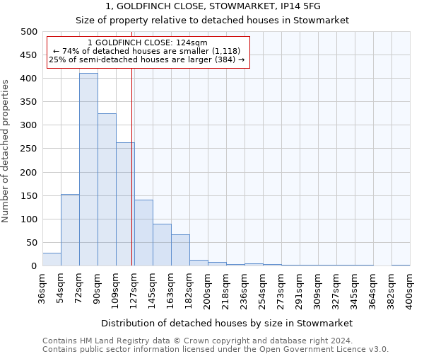 1, GOLDFINCH CLOSE, STOWMARKET, IP14 5FG: Size of property relative to detached houses in Stowmarket