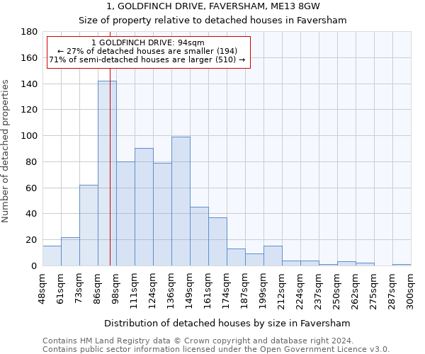 1, GOLDFINCH DRIVE, FAVERSHAM, ME13 8GW: Size of property relative to detached houses in Faversham