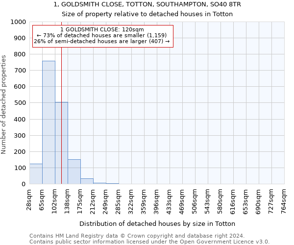 1, GOLDSMITH CLOSE, TOTTON, SOUTHAMPTON, SO40 8TR: Size of property relative to detached houses in Totton