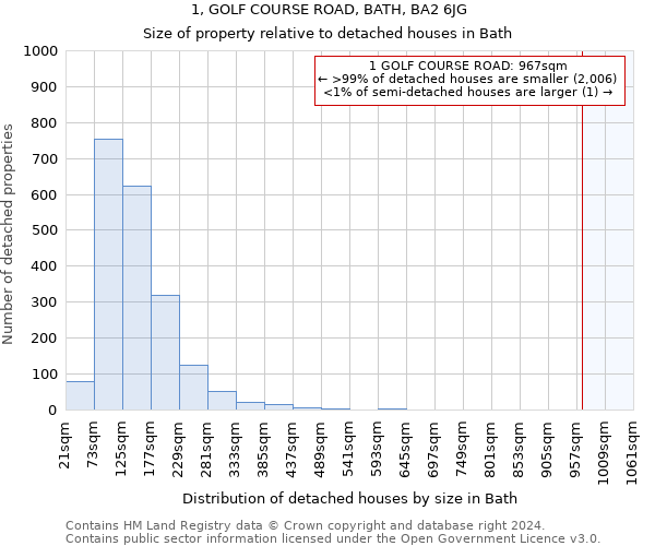 1, GOLF COURSE ROAD, BATH, BA2 6JG: Size of property relative to detached houses in Bath