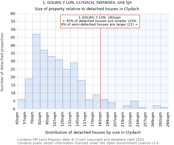 1, GOLWG Y LON, CLYDACH, SWANSEA, SA6 5JA: Size of property relative to detached houses in Clydach