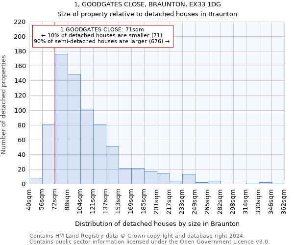 1, GOODGATES CLOSE, BRAUNTON, EX33 1DG: Size of property relative to detached houses in Braunton