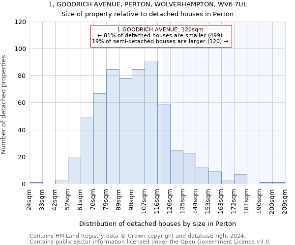 1, GOODRICH AVENUE, PERTON, WOLVERHAMPTON, WV6 7UL: Size of property relative to detached houses in Perton