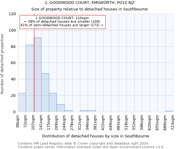 1, GOODWOOD COURT, EMSWORTH, PO10 8JZ: Size of property relative to detached houses in Southbourne
