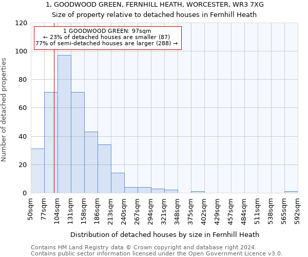 1, GOODWOOD GREEN, FERNHILL HEATH, WORCESTER, WR3 7XG: Size of property relative to detached houses in Fernhill Heath