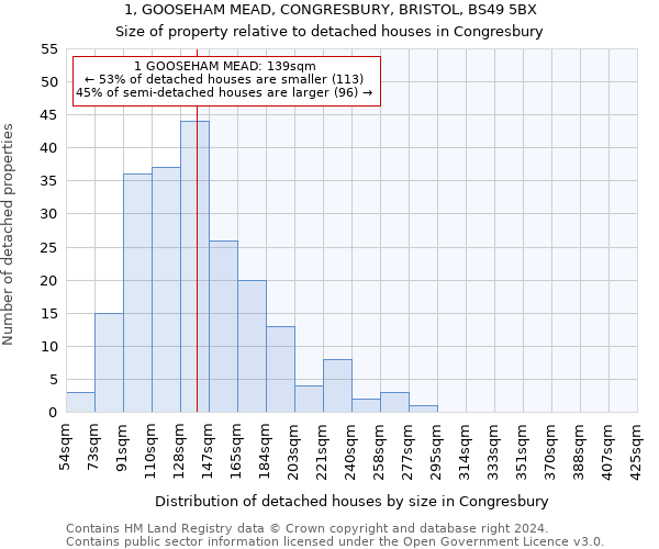 1, GOOSEHAM MEAD, CONGRESBURY, BRISTOL, BS49 5BX: Size of property relative to detached houses in Congresbury