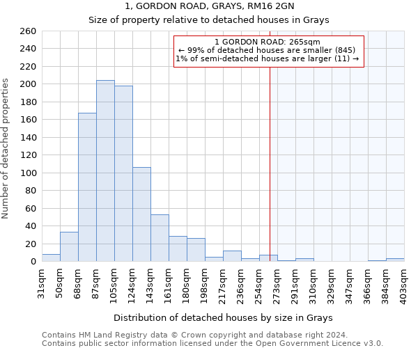 1, GORDON ROAD, GRAYS, RM16 2GN: Size of property relative to detached houses in Grays