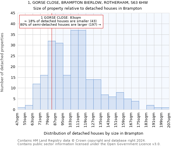 1, GORSE CLOSE, BRAMPTON BIERLOW, ROTHERHAM, S63 6HW: Size of property relative to detached houses in Brampton