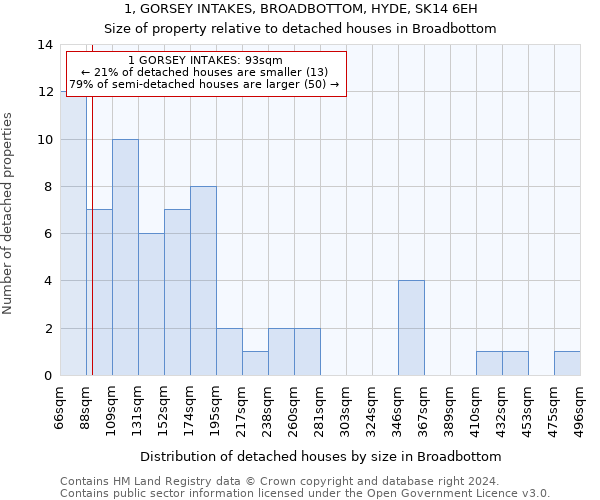 1, GORSEY INTAKES, BROADBOTTOM, HYDE, SK14 6EH: Size of property relative to detached houses in Broadbottom