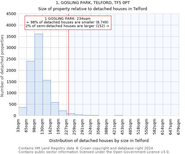 1, GOSLING PARK, TELFORD, TF5 0PT: Size of property relative to detached houses in Telford