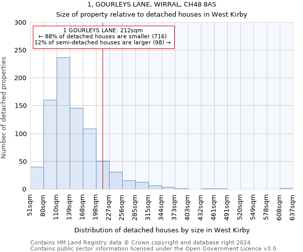 1, GOURLEYS LANE, WIRRAL, CH48 8AS: Size of property relative to detached houses in West Kirby