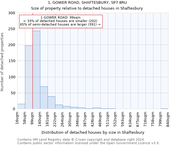 1, GOWER ROAD, SHAFTESBURY, SP7 8RU: Size of property relative to detached houses in Shaftesbury