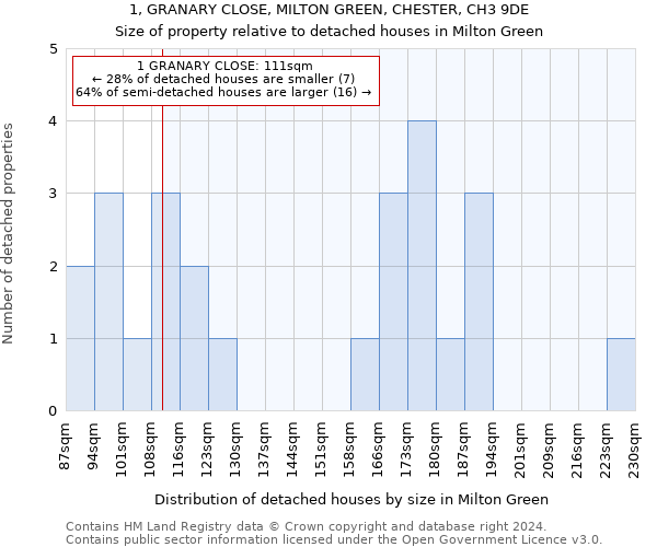 1, GRANARY CLOSE, MILTON GREEN, CHESTER, CH3 9DE: Size of property relative to detached houses in Milton Green