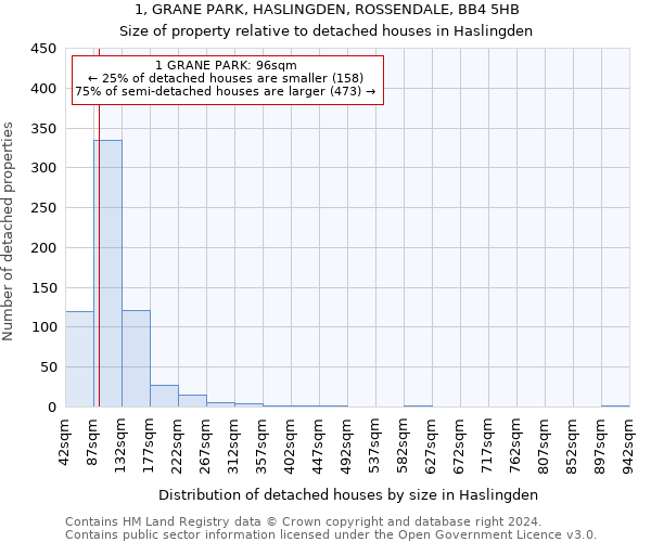 1, GRANE PARK, HASLINGDEN, ROSSENDALE, BB4 5HB: Size of property relative to detached houses in Haslingden