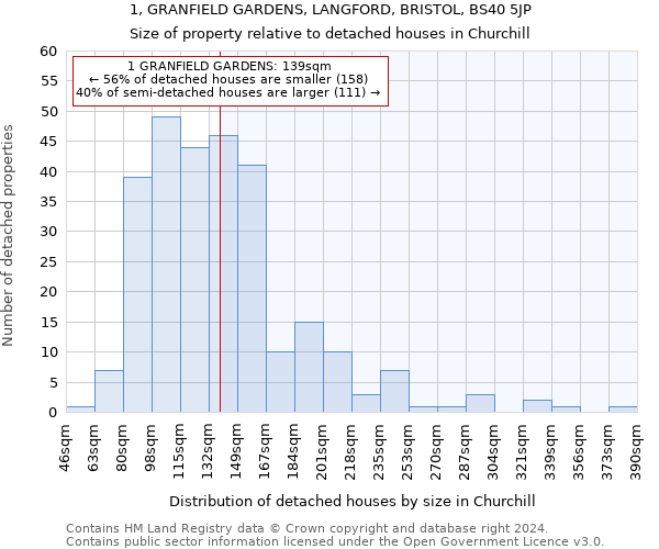 1, GRANFIELD GARDENS, LANGFORD, BRISTOL, BS40 5JP: Size of property relative to detached houses in Churchill