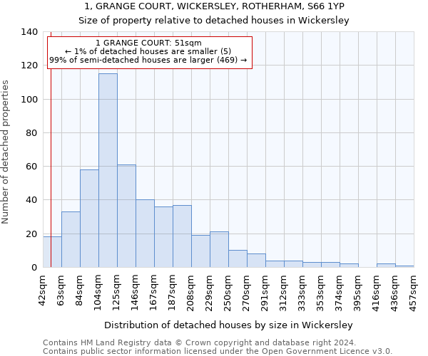 1, GRANGE COURT, WICKERSLEY, ROTHERHAM, S66 1YP: Size of property relative to detached houses in Wickersley