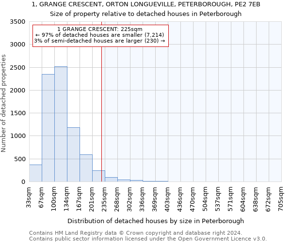 1, GRANGE CRESCENT, ORTON LONGUEVILLE, PETERBOROUGH, PE2 7EB: Size of property relative to detached houses in Peterborough