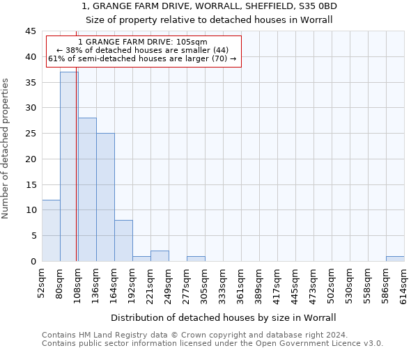 1, GRANGE FARM DRIVE, WORRALL, SHEFFIELD, S35 0BD: Size of property relative to detached houses in Worrall