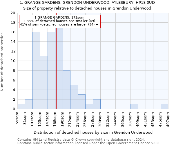 1, GRANGE GARDENS, GRENDON UNDERWOOD, AYLESBURY, HP18 0UD: Size of property relative to detached houses in Grendon Underwood