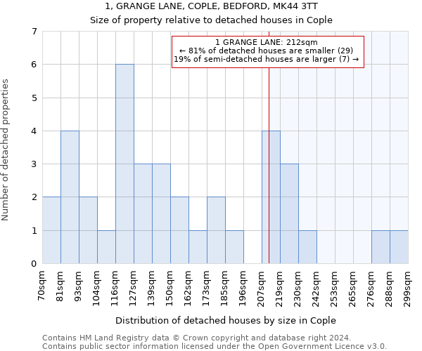 1, GRANGE LANE, COPLE, BEDFORD, MK44 3TT: Size of property relative to detached houses in Cople
