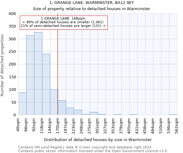 1, GRANGE LANE, WARMINSTER, BA12 9EY: Size of property relative to detached houses in Warminster