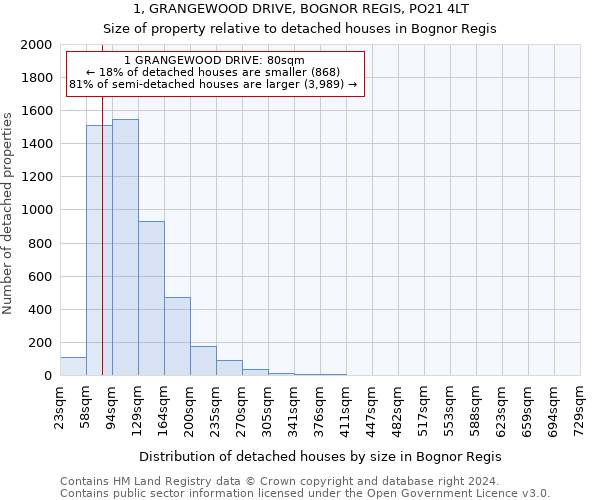 1, GRANGEWOOD DRIVE, BOGNOR REGIS, PO21 4LT: Size of property relative to detached houses in Bognor Regis