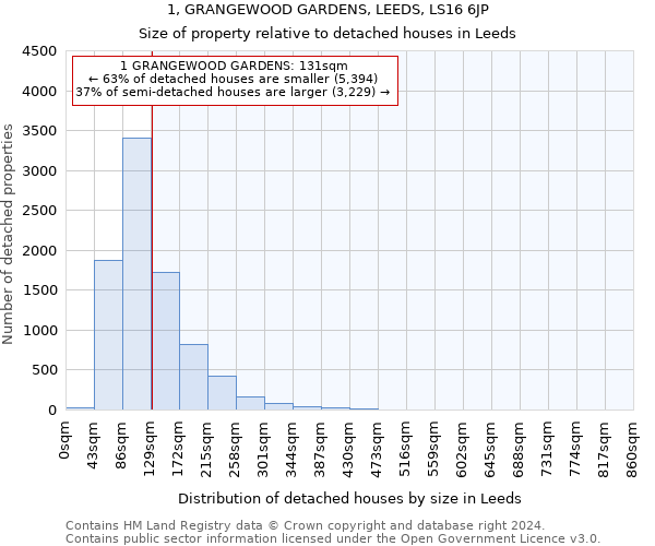 1, GRANGEWOOD GARDENS, LEEDS, LS16 6JP: Size of property relative to detached houses in Leeds